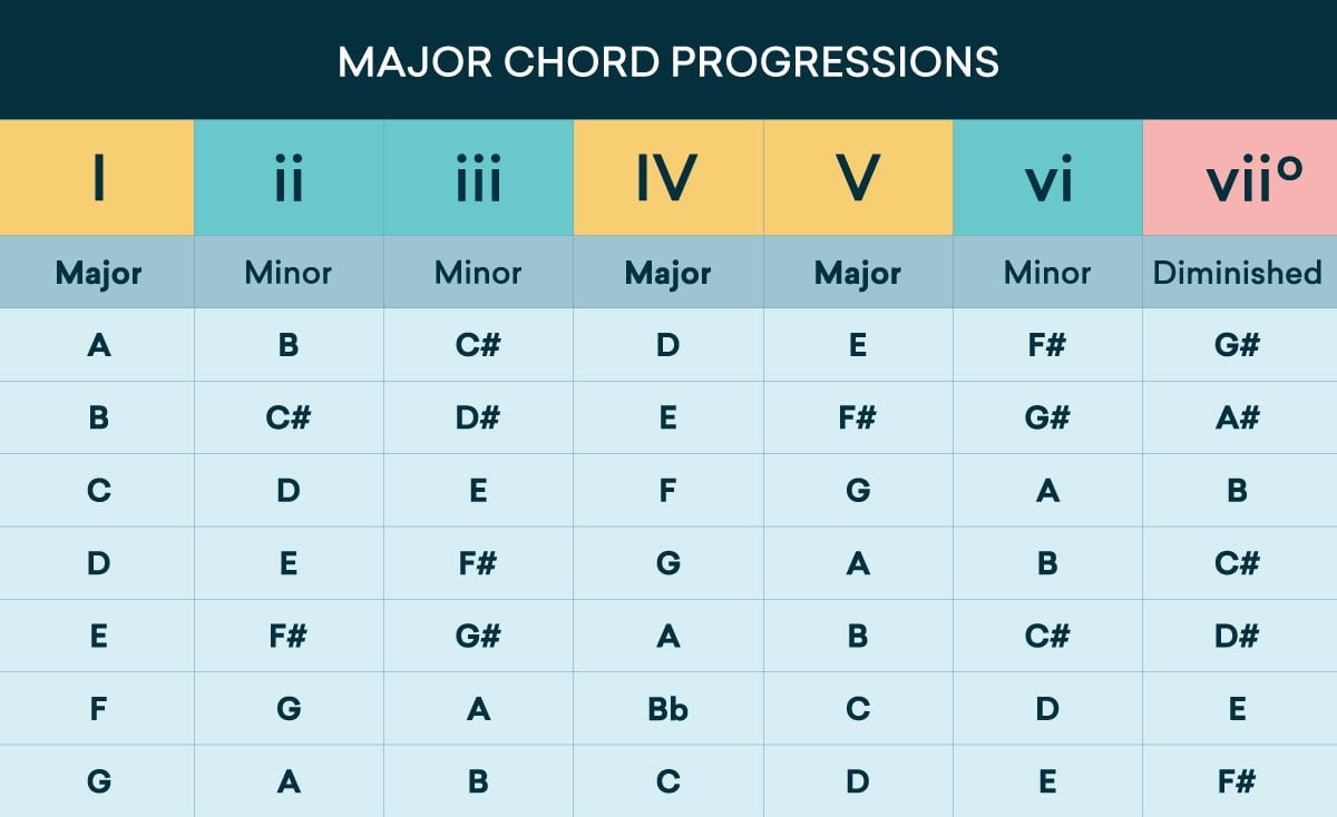 Chord Progressions for Different Music Genres Shape Their Sound