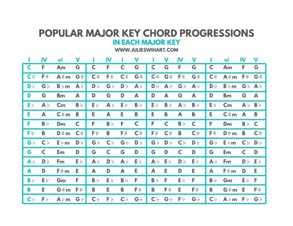 Understanding Chord Progressions: How to Master the Language of Music